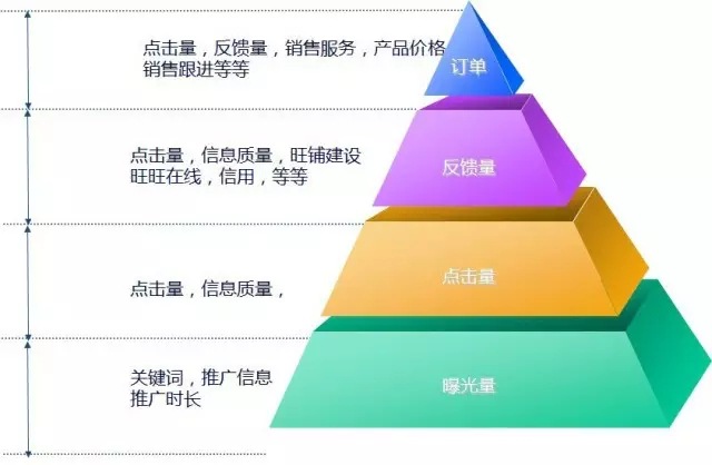 如何提升阿裏巴巴網銷寶産品的(Of)曝光量？ - 第1張  | 運營貓